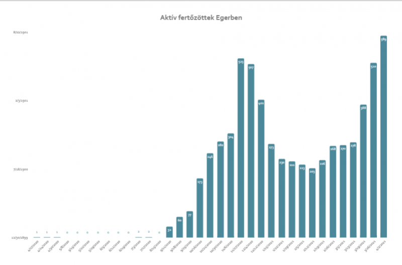 aktív fertőzöttek eger