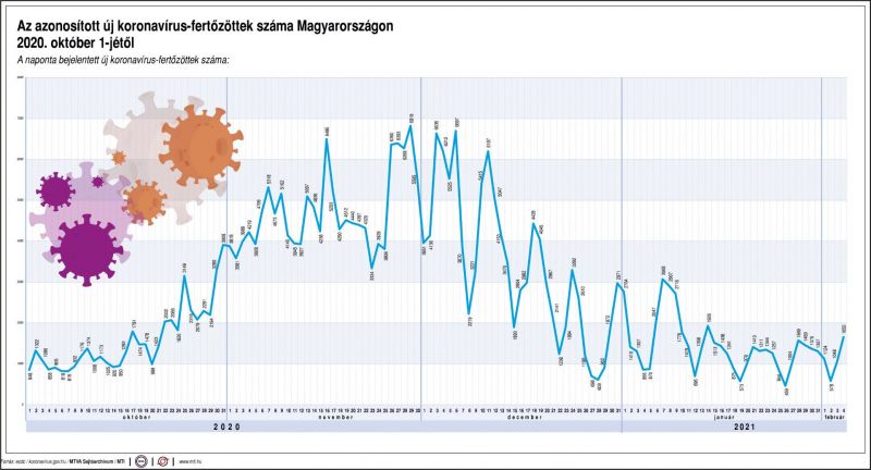 korona fertőzöttek mti