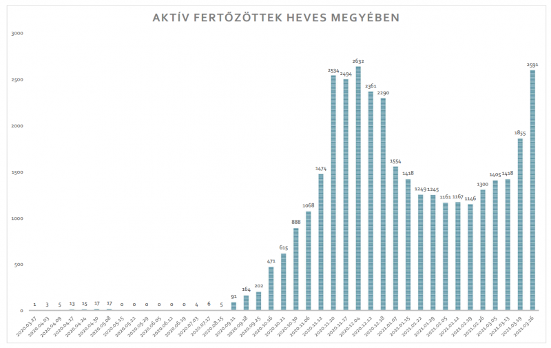 3-26-heves-járványgörbe