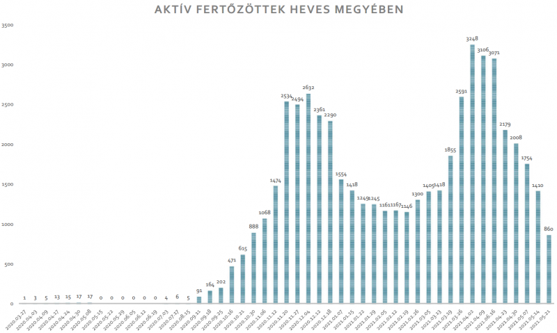 5-21-aktív-heves