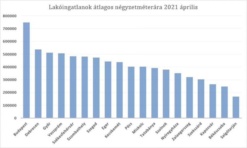lakoingatlanok-atlagos-negyzetmeterara-2021-aprilis