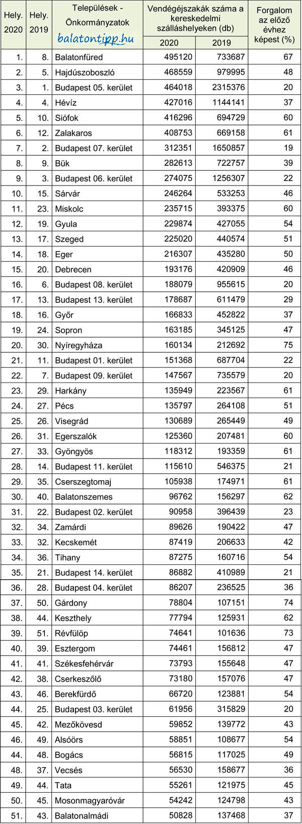 OrszagosTOP51-Vendegejszakak-szama-a-kereskedelmi-szallashelyeken2019-20-11-utikalauz-hu-gyorffya-1