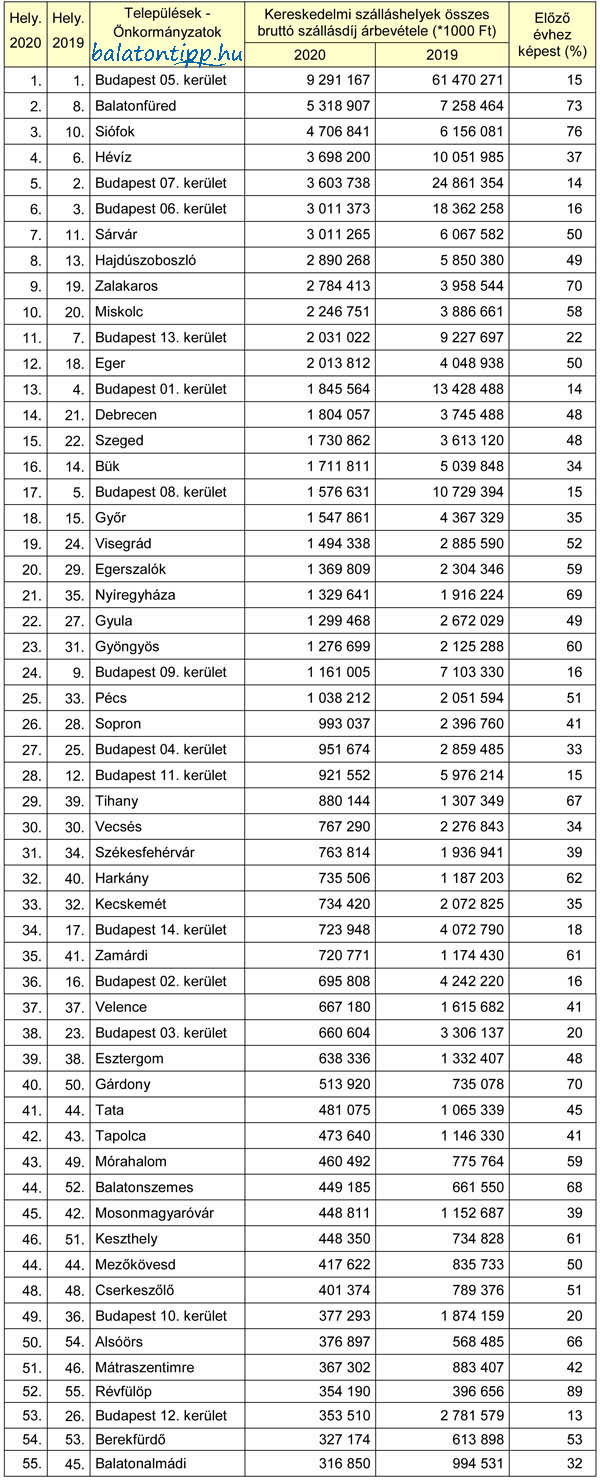 OrszagosTOP55-Kereskedelmi-szallashelyek-osszes-brutto-szallasdij-arbevetele-2019-20-11-utikalauz-hu-gyorffya-1